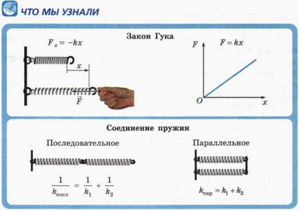 Сили пружності, фізика