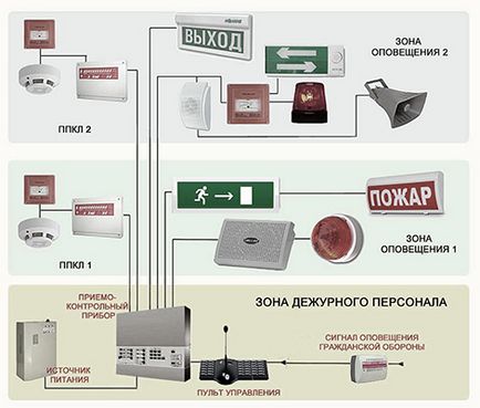 Система оповіщення про пожежу людей, персоналу що це