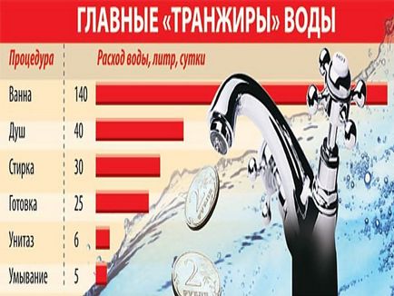 Скільки в середньому витрата води на людину в місяць за лічильниками