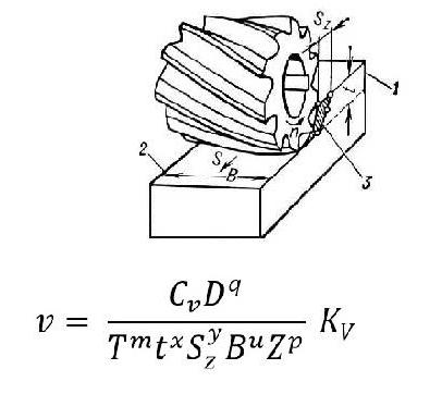 Viteza de tăiere pentru frezare, rotire și alte tipuri de prelucrare a pieselor