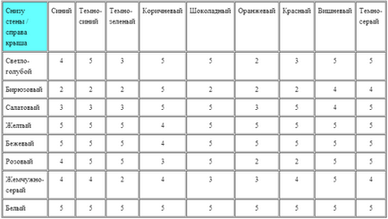 Поєднання фарб, кольорів на стінах, шпалерах і фасадах будинків інструкція, відео та фото варіантів