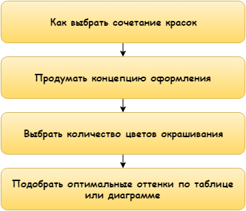 Поєднання фарб, кольорів на стінах, шпалерах і фасадах будинків інструкція, відео та фото варіантів