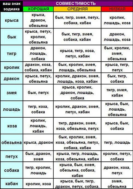 Сумісність знаків зодіаку в шлюбі за роками народження