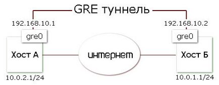 Створення тунелів за допомогою gre протоколу