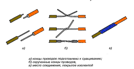 Splicing, ág és a kapcsolat az elektromos vezetékek