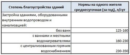 Середнє споживання і витрата води на місяць на одну людину