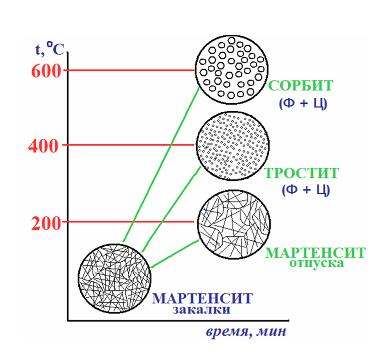 Structura oțelului după întărirea și temperarea oțelului 3, oțel 50, 60, 65