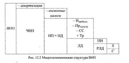 структура ВНП