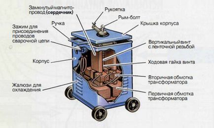 Tipuri de transformatoare de sudură, tdm, circuite, conexiune și control