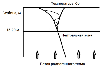 Temperatura solului la adâncime