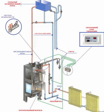 Тепла підлога в лазні від грубки схема водяного статі від банної печі, як зробити опалення від котла