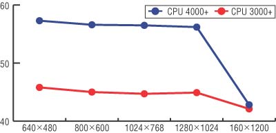 NVIDIA SLI technológia a teljesítmény a cég Gigabyte Technology, Computerpress