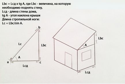 Unghiul pantei acoperișului pentru zăpadă