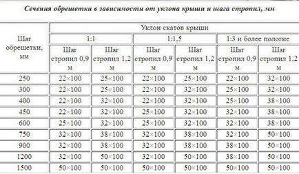 Кут нахилу даху для сходу снігу