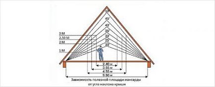 Panta acoperișului pentru metal și unghiul acoperișului