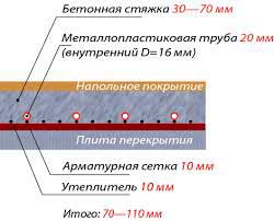 Спрощений водяна тепла підлога, секрети майстра