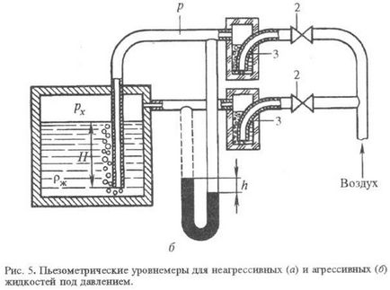 Рівнеміри - це