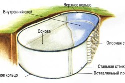 Dispozitivul piscinei în casă cu propriile mâini (diagrama)