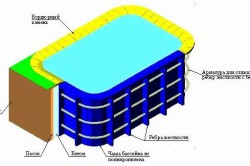 Dispozitivul piscinei în casă cu propriile mâini (diagrama)