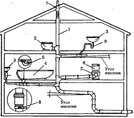 Пристрій каналізації в приватному будинку своїми руками інструкція