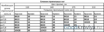 Пристрій кроквяної системи даху як створити правильну конструкцію покрівлі