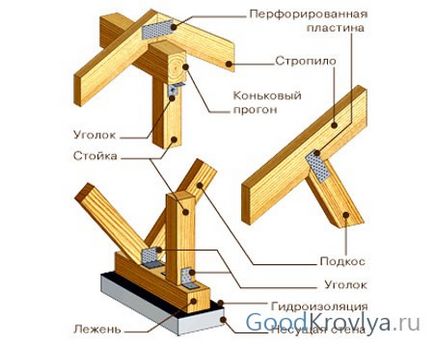 Пристрій кроквяної системи даху як створити правильну конструкцію покрівлі