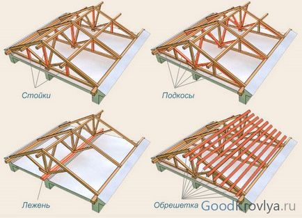 Construcția sistemului de bare de acoperiș cum se creează construcția corectă a acoperișului