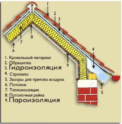 Tehnologia de izolație a acoperișului și schema de izolație, cel mai bun material al ursului pentru acoperiș înclinat - lumină