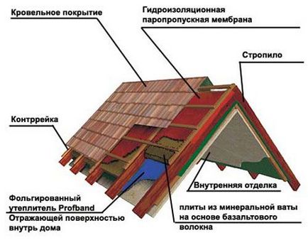 Tehnologia de izolație a acoperișului și schema de izolație, cel mai bun material al ursului pentru acoperiș înclinat - lumină