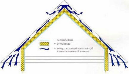 Tehnologia de izolație a acoperișului și schema de izolație, cel mai bun material al ursului pentru acoperiș înclinat - lumină