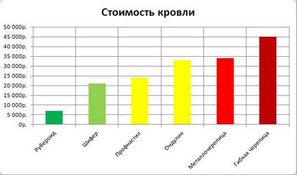 Alegerea unui acoperiș ieftin