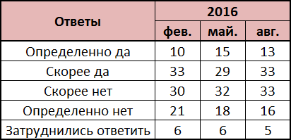 Választások 2016, akinek az oroszok szavazhat tények