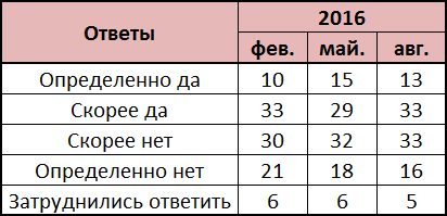 Alegeri 2016 pentru care rușii vor vota mai multe fapte