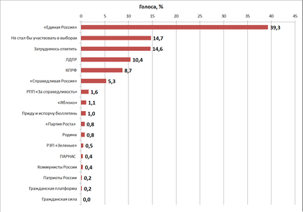 Alegeri 2016 pentru care rușii vor vota mai multe fapte