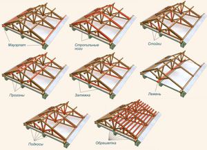 Види двосхилих дахів, елементи конструкції і її розрахунку, монтаж стропильних систем і порядок