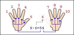 Tipuri de multiplicare, proiecte