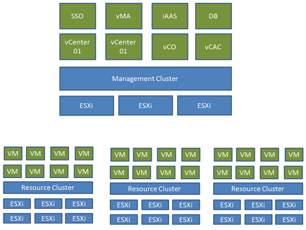 Virtualizarea - o nouă arhitectură a serviciilor vmware vcenter management în vmware vsphere 6