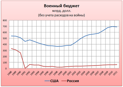 військовий бюджет