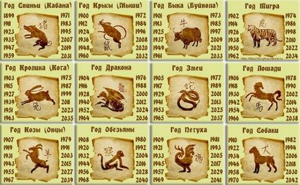 Східний гороскоп сумісність знаків зодіаку за роком народження