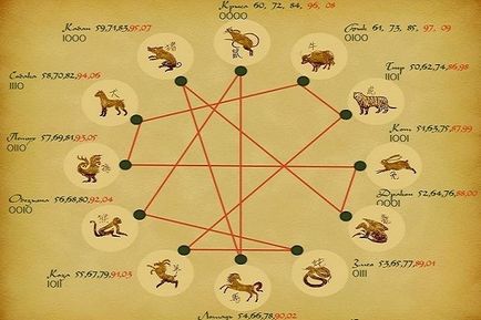 Compatibilitatea horoscopului estival cu semnele zodiacale de anul nasterii