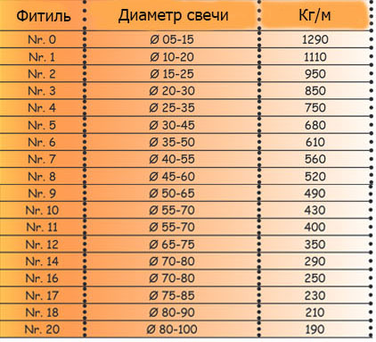 Все про гніт - як зробити свічки і свічники сотні майстер класів з фото