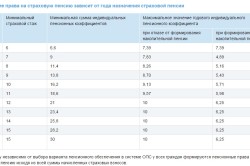 Друга пенсія для інвалідів з військової травмою