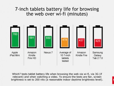 Ștergeți bateria nu afectează timpul de funcționare al smartphone-ului conform inginerului Google