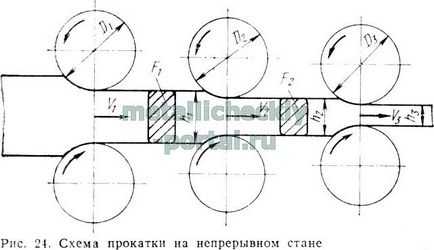 Răcirea la rece a metalului, fundamentele teoriei laminării metalelor