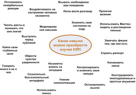 De ce să studiezi NLP - antrenorul de afaceri Koskin Vyacheslav Yurievich