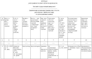 Журнал реєстрації нещасних випадків на виробництві зразок і бланк