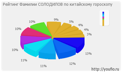 Значення прізвища Солодилов