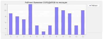 Значення прізвища Солодилов