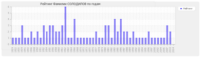 Значення прізвища Солодилов