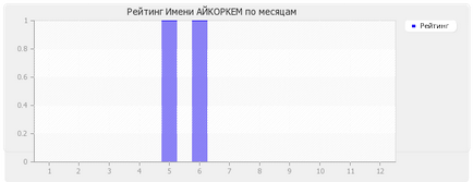 Значення імені айкоркем